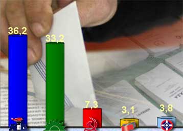 Νέα δημοσκόπηση «δείχνει» τη διαφορά της ΝΔ από το ΠΑΣΟΚ στο 3%