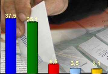 Κλείσιμο της ψαλίδας μεταξύ ΝΔ και ΠΑΣΟΚ δείχνει δημοσκόπηση της Κάπα Research