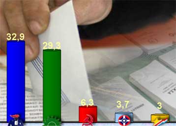 Απώλειες για τη ΝΔ, στασιμότητα για το ΠΑΣΟΚ, δείχνει ένα ακόμα γκάλοπ