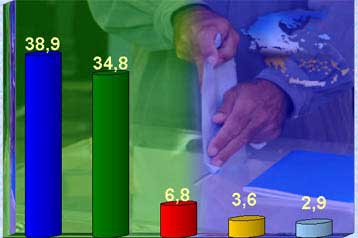 Στις 4,1 μονάδες η διαφορά μεταξύ ΝΔ και ΠΑΣΟΚ σύμφωνα με έρευνα της MRB