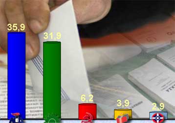 Στις τέσσερις ποσοστιαίες μονάδες η «ψαλίδα» ΝΔ-ΠΑΣΟΚ σύμφωνα με νέα δημοσκόπηση