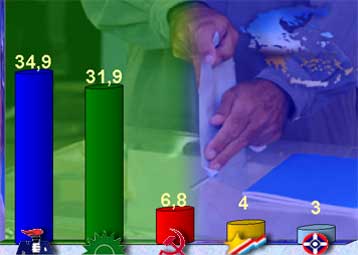 Στο 72% η δυσαρέσκεια των πολιτών, στο 3% η «ψαλίδα» υπέρ της ΝΔ