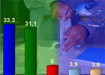 Στο 2,2% η διαφορά της ΝΔ από το ΠΑΣΟΚ, σύμφωνα με δημοσκόπηση της Metron Analysis