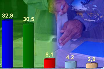 Προβάδισμα 2,4% για τη Νέα Δημοκρατία έναντι του ΠΑΣΟΚ
