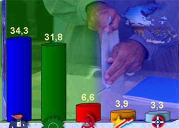 Στο 2,5% η «ψαλίδα» υπέρ της ΝΔ σύμφωνα με δημοσκόπηση της GPO