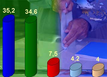 Στο 0,6% η διαφορά μεταξύ ΝΔ και ΠΑΣΟΚ, σύμφωνα με νέα δημοσκόπηση