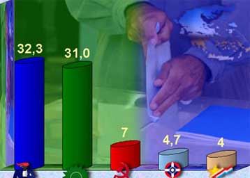 Στο 1,3% η διαφορά της ΝΔ από το ΠΑΣΟΚ, σύμφωνα με τη δημοσκόπηση της GPO