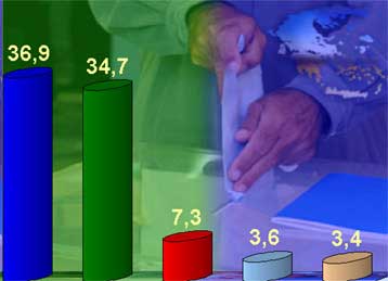 Μείωση της «ψαλίδας» μεταξύ ΝΔ και ΠΑΣΟΚ δείχνει δημοσκόπηση και της MRB