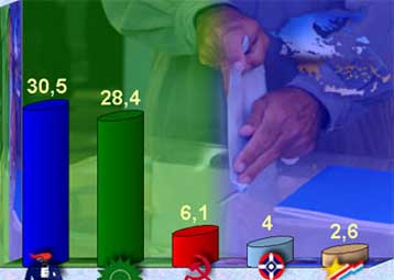 Στις 2,1 μονάδες η διαφορά της ΝΔ από το ΠΑΣΟΚ σύμφωνα με την εταιρεία RASS