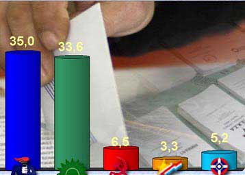 Στο 1,4% μειώθηκε η διαφορά του ΠΑΣΟΚ από τη ΝΔ – Προβάδισμα του ΠΑΣΟΚ στη Β Αθήνας