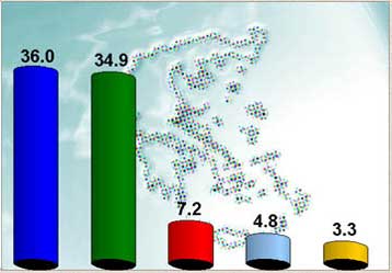 Προβάδισμα 1,1% της ΝΔ σε πανελλαδική δημοσκόπηση της ΜRB