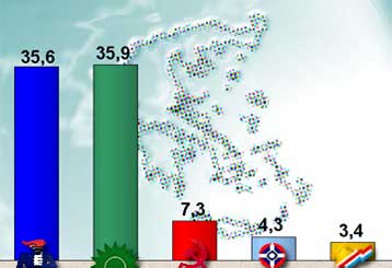 Προβάδισμα ΠΑΣΟΚ, βελτιωμένη η εικόνα του Γ.Παπανδρέου, σύμφωνα με νέα δημοσκόπηση