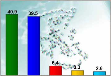 Προβάδισμα 1,4% του ΠΑΣΟΚ έναντι της ΝΔ σε δημοσκόπηση της ΔΗΜΕΛ