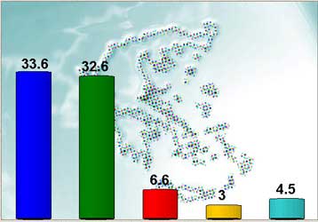 Προβάδισμα 1% της ΝΔ έναντι του ΠΑΣΟΚ σε πανελλαδική δημοσκόπηση της Metron Analysis