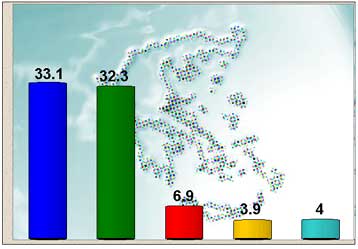 Στο 0,8% το προβάδισμα της ΝΔ έναντι του ΠΑΣΟΚ – Κέρδη και ζημιές για τα δύο κόμματα