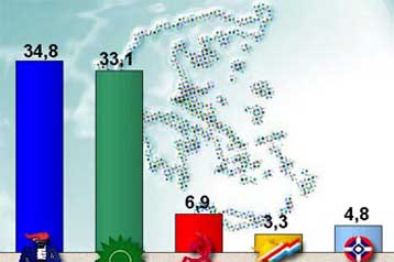 Oι έριδες των στελεχών του ΠΑΣΟΚ ανέβασαν στο 1,7% τη διαφορά με τη ΝΔ