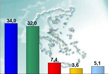 Στο 2% αυξάνεται η διαφορά ΝΔ – ΠΑΣΟΚ στη δημοσκόπηση της GPO