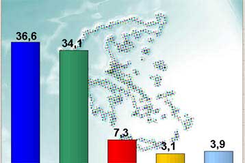 Προβάδισμα 2,5% της ΝΔ, σύμφωνα με δημοσκόπηση της MRB
