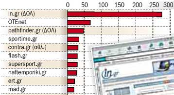 Πρωτοκαθεδρία του in.gr στο ελληνικό Διαδίκτυο