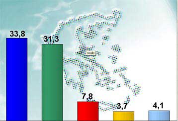 Διεύρυνση της διαφοράς ΝΔ – ΠΑΣΟΚ δείχνει νέα δημοσκόπηση