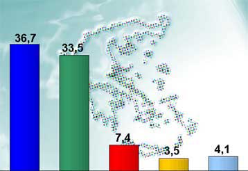 Ανοιγμα της ψαλίδας δείχνει και η δημοσκόπηση της MRB