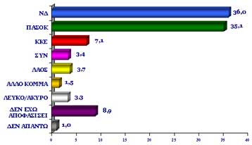 Διπλή αποδοκιμασία των πολιτών σε ΝΔ και ΠΑΣΟΚ αποτυπώνει γκάλοπ της Κάπα Research