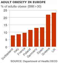 Πρωτιά των Βρετανών στην παχυσαρκία. Δεύτερη η Ελλάδα