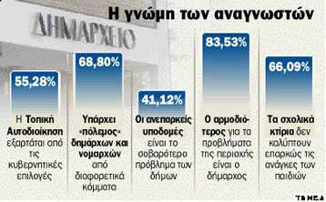 Το προφίλ του υποψηφίου σημαντικότερο κριτήριο από την κομματική στήριξη