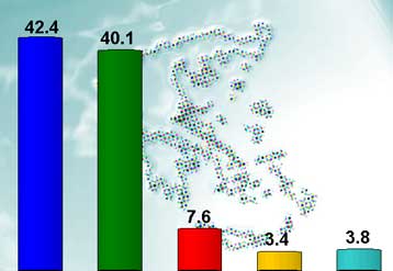 Προβάδισμα της ΝΔ κατά 2,3% δείχνει δημοσκόπηση της Κάπα Research