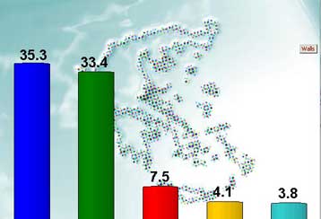 Διατηρεί το προβάδισμα έναντι του ΠΑΣΟΚ η ΝΔ
