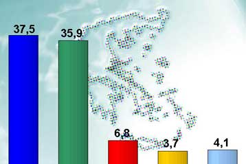 Κλείνει η ψαλίδα μεταξύ ΝΔ και ΠΑΣΟΚ, σύμφωνα με έρευνα της GPO