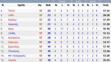 «Χαμός» από την 4η μέχρι και τη 15η θέση της βαθμολογίας