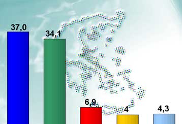 Στο 2,9% η διαφορά της ΝΔ από το ΠΑΣΟΚ, σύμφωνα με τη μηνιαία έρευνα της GPO