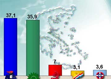 Κλείσιμο της ψαλίδας ανάμεσα σε ΝΔ και ΠΑΣΟΚ δείχνει νέα δημοσκόπηση