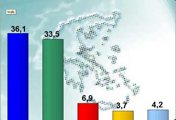 Στο 2,6% η διαφορά της ΝΔ από το ΠΑΣΟΚ, σύμφωνα με νέα δημοσκόπηση