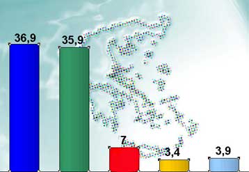 Μειώνεται η διαφορά της ΝΔ από το ΠΑΣΟΚ, σύμφωνα και με νέες έρευνες