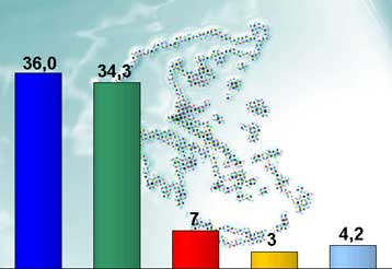 Φθορά στην εικόνα της κυβέρνησης δείχνει δημοσκόπηση μετά την υπόθεση των ομολόγων