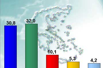 Προηγείται το ΠΑΣΟΚ έναντι της ΝΔ στη μάχη της ψήφου στη Β Αθηνών