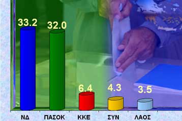 Στο 1,2% μειώνεται η διαφορά μεταξύ ΝΔ και ΠΑΣΟΚ