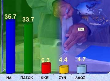 Στο 2% περιορίζεται η διαφορά ΝΔ – ΠΑΣΟΚ με «φόντο» την υπόθεση των ομολόγων