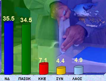 Στη μία ποσοστιαία μονάδα η διαφορά της ΝΔ από το ΠΑΣΟΚ σύμφωνα με την GPO