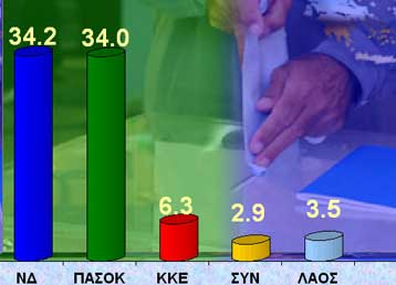 Στο 0,2% η διαφορά της ΝΔ από το ΠΑΣΟΚ, σύμφωνα με δημοσκόπηση της ALCO