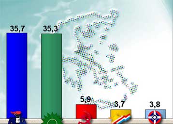Κλείσιμο της ψαλίδας μεταξύ των δύο μεγάλων κομμάτων δείχνει άλλη μία δημοσκόπηση