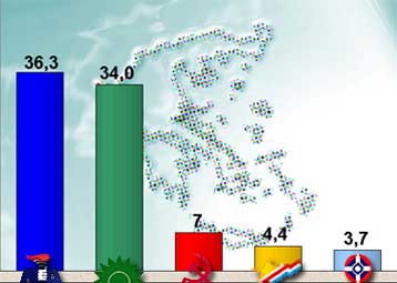 Κλείσιμο της ψαλίδας μεταξύ ΝΔ και ΠΑΣΟΚ στο 2,3% δείχνει έρευνα της MRB