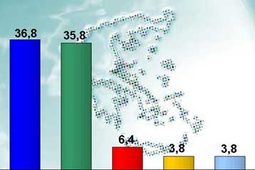 Στο 1% η διαφορά μεταξύ ΝΔ και ΠΑΣΟΚ σύμφωνα με νέα δημοσκόπηση