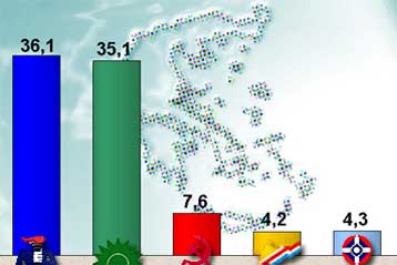 Στο 1% η διαφορά της ΝΔ με το ΠΑΣΟΚ, σύμφωνα με έρευνα της ΚΑΠΑ Research