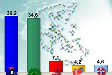 Στο 1,5% κυμαίνεται το προβάδισμα της ΝΔ σύμφωνα με νέες δημοκοπήσεις