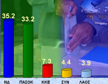 «Πόλεμος» ΠΑΣΟΚ – ΜRB με αφορμή τα ευρήματα πρόσφατης δημοσκόπησης