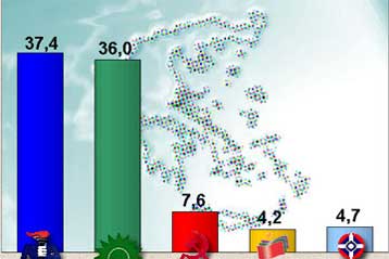Προβάδισμα της ΝΔ και πεντακομματική Βουλή δείχνουν νέες δημοσκοπήσεις