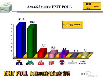 Απόλυτα επιτυχημένο το exit poll της Κάπα Research για το in.gr